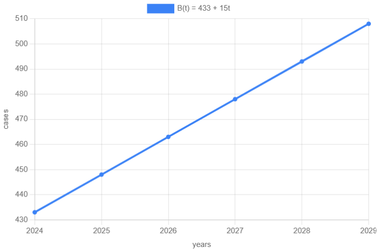 Graph 2C